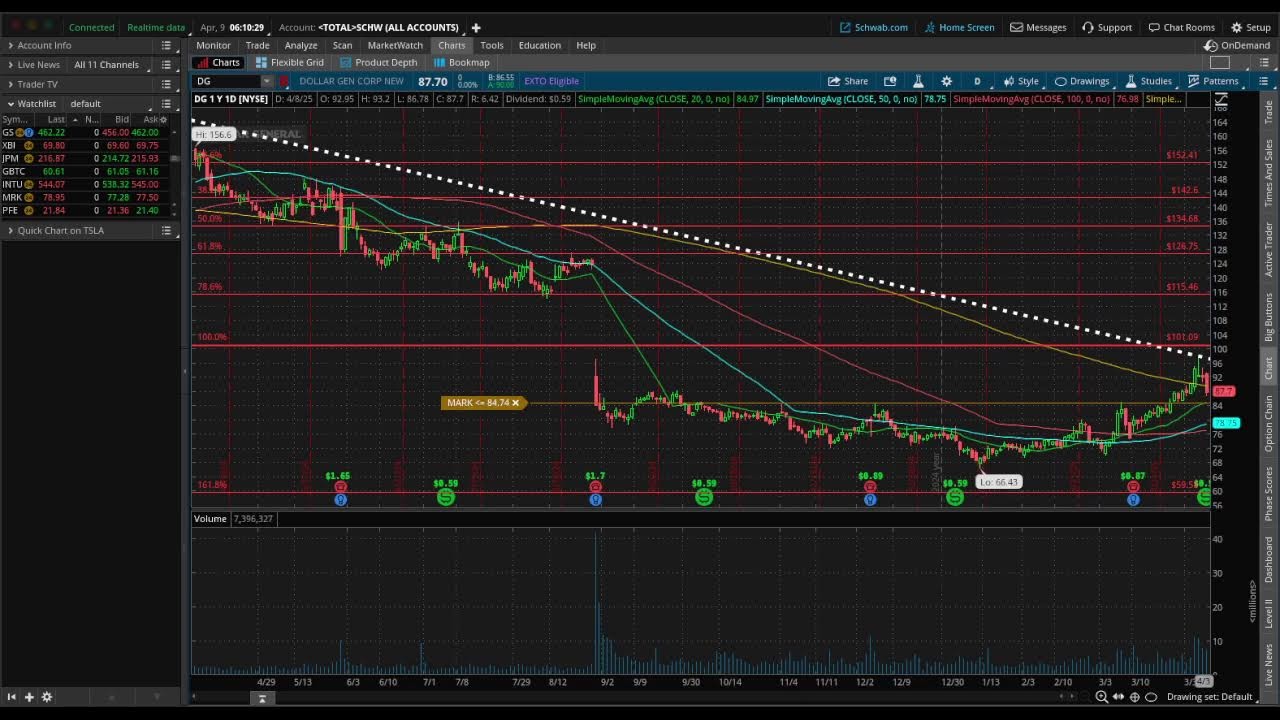 FAST stock market observation - DG - DLTR - WMT - COST - SFM - KR - 4/9/25