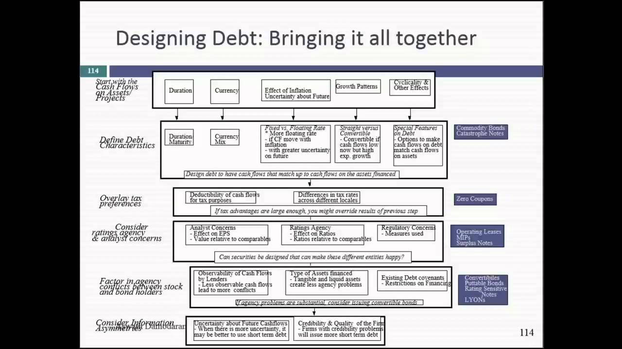 Session 20: Moving to Optimal & Designing the Right Debt