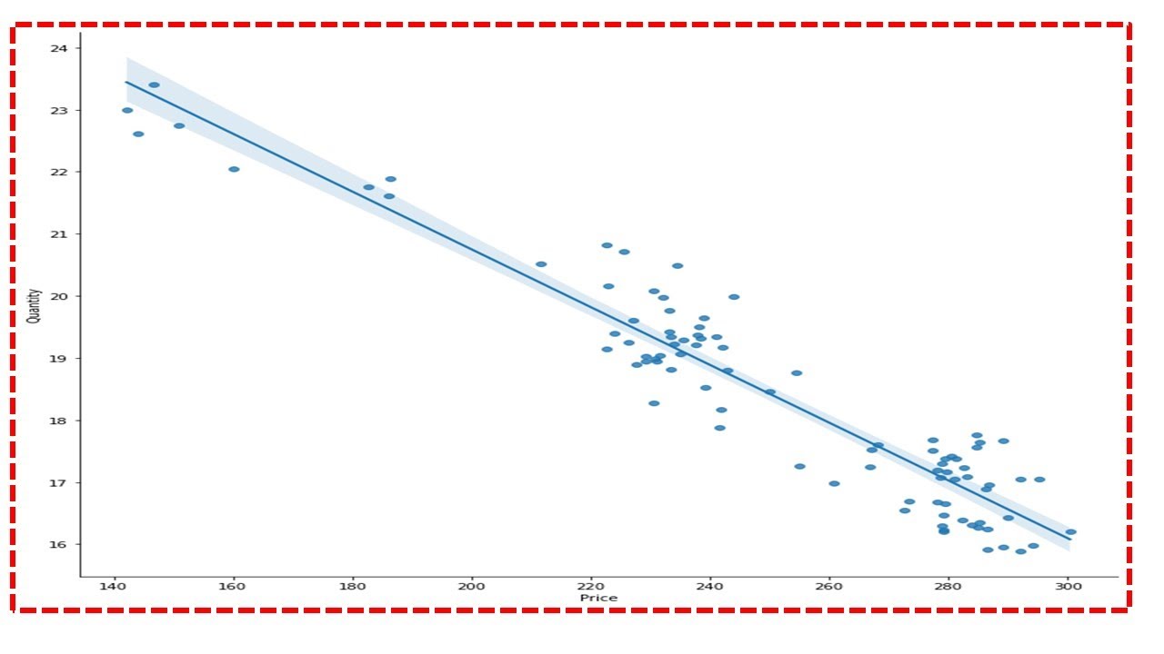 Price Elasticity of Demand using Machine Learning in googlecolab