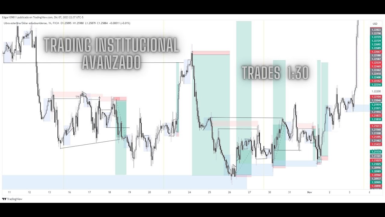 Trading Institucional AVANZADO (liquidez, estructura. puntos de inter&eacute;s)