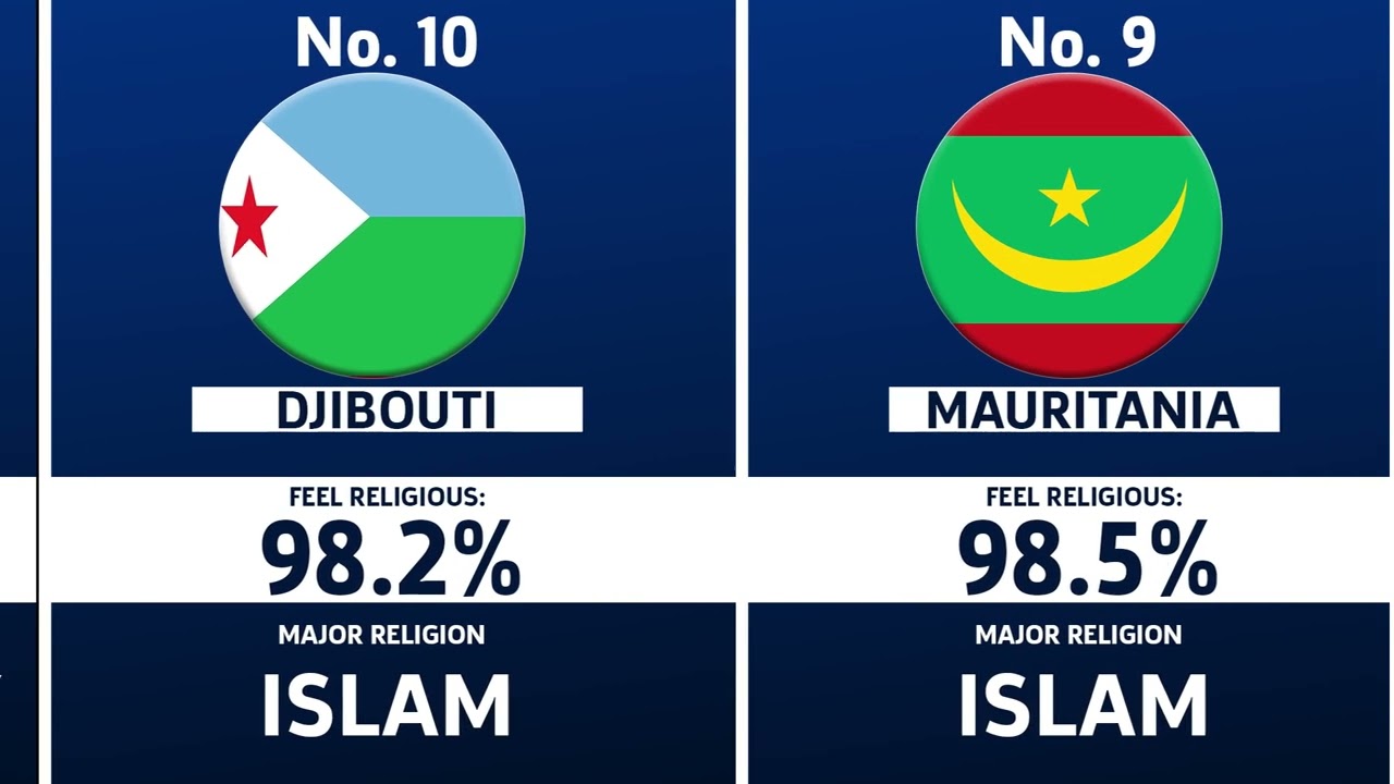 Most Religious Countries In The World | World Religion |