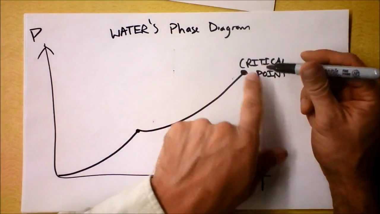 How to Draw Phase Diagrams and What they Mean! | Doc Physics