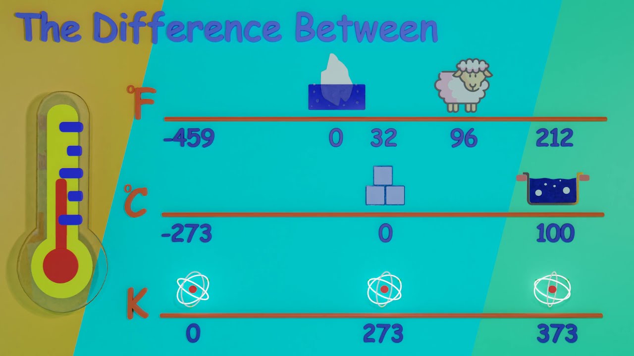 Fahrenheit, Celsius and Kelvin Summarized