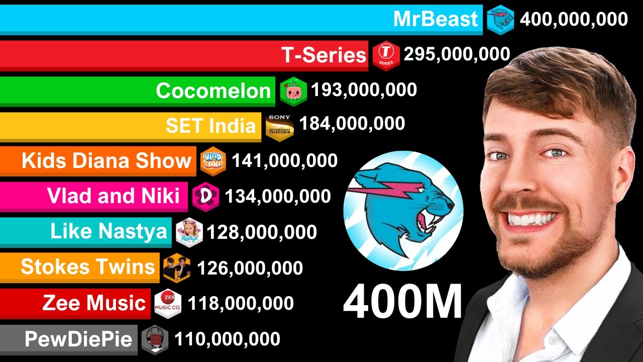 Most Subscribed YouTube Channels 2005-2025 | MrBeast 400 MILLION Subscribers