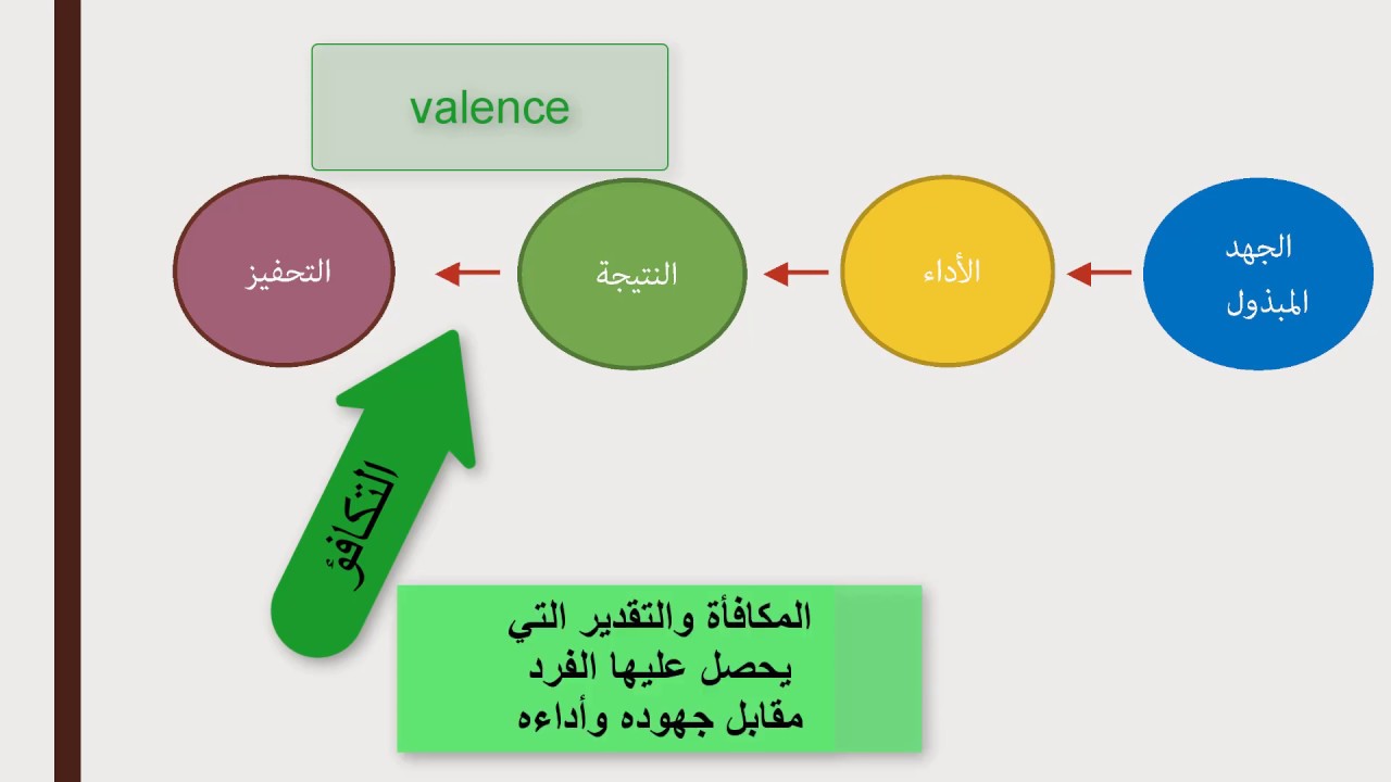 نظرية التوقع لفروم   Vroom’s Expectancy Theory