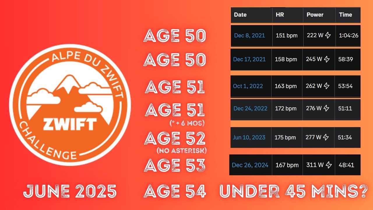 Alpe du Zwift - Age 54 Under 45 Minutes Challenge - 2025