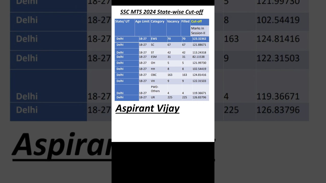💝 Delhi SSC MTS 2024  Cutoff #aspirantvijay #sscmtscutoff2024 #sscmtscutoff #ssexams