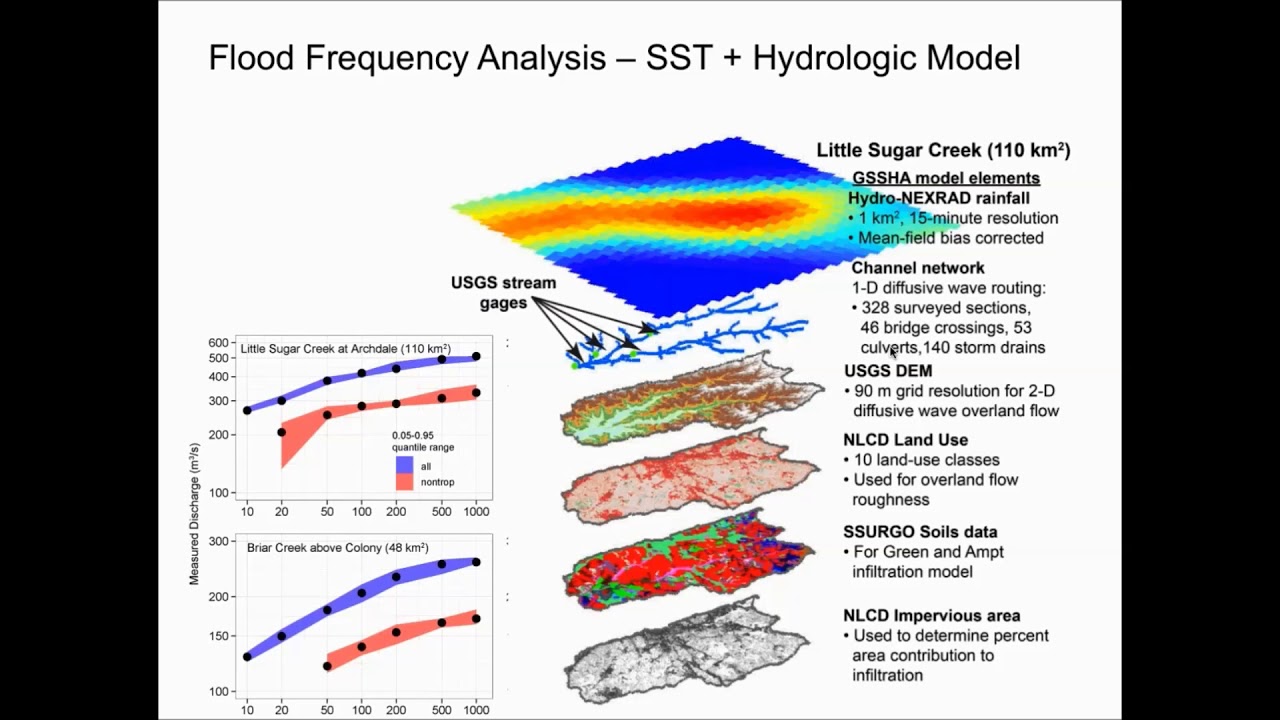 Urban Water Innovation Systems - Thrust B Series: B2 2a Hydrology of Urban Flooding