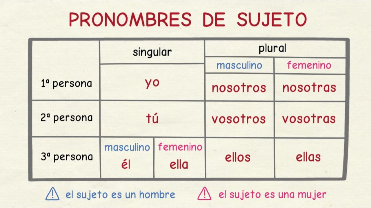 Aprender español: Pronombres personales de sujeto (nivel básico)
