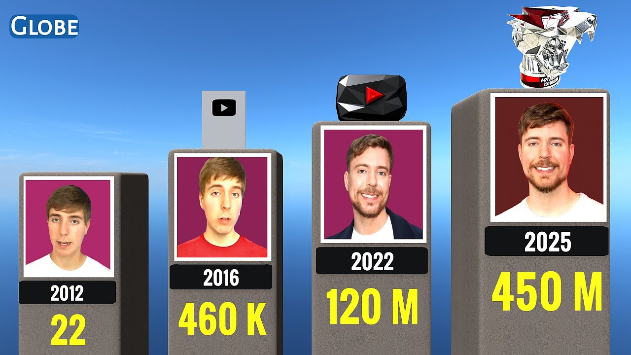 Эволюция числа подписчиков MrBeast (2012&ndash;2026)