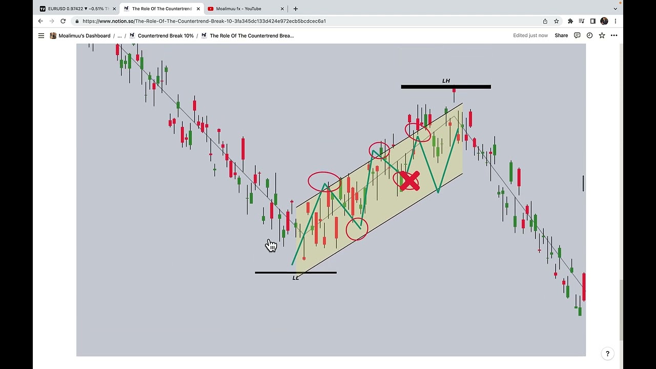 Doorka Nasashada (The Role OF the Counter trend Break and the Final Confirmations)