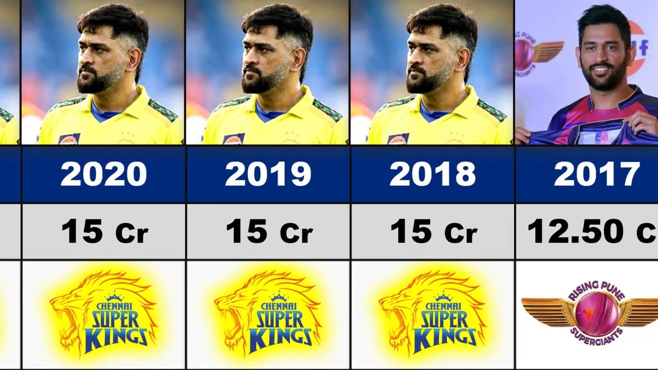 🙄MS Dhoni IPL Salary Per Season (2008-2023) !! MS Dhoni IPL 2023 Price !!