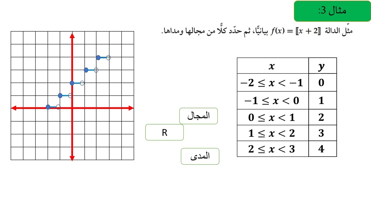دوال خاصة - الدالة الدرجية - الجزء الثاني