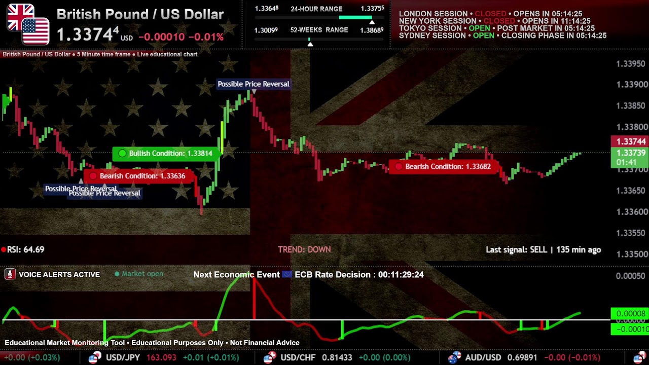 🔴 GBP/USD Live Chart & Signals | British Pound vs US Dollar 24/7 Forex Trading