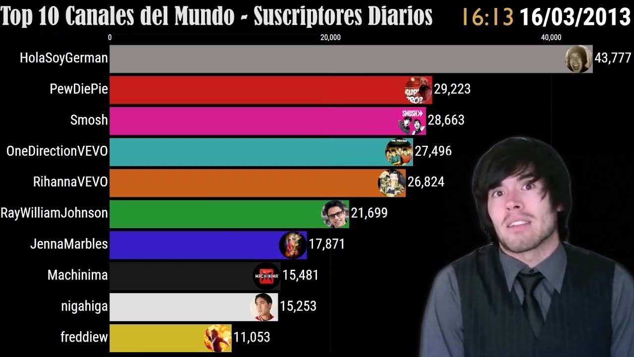 Cuando HolaSoyGerman entro al Top 10 Canales con mas Suscriptores en 2013