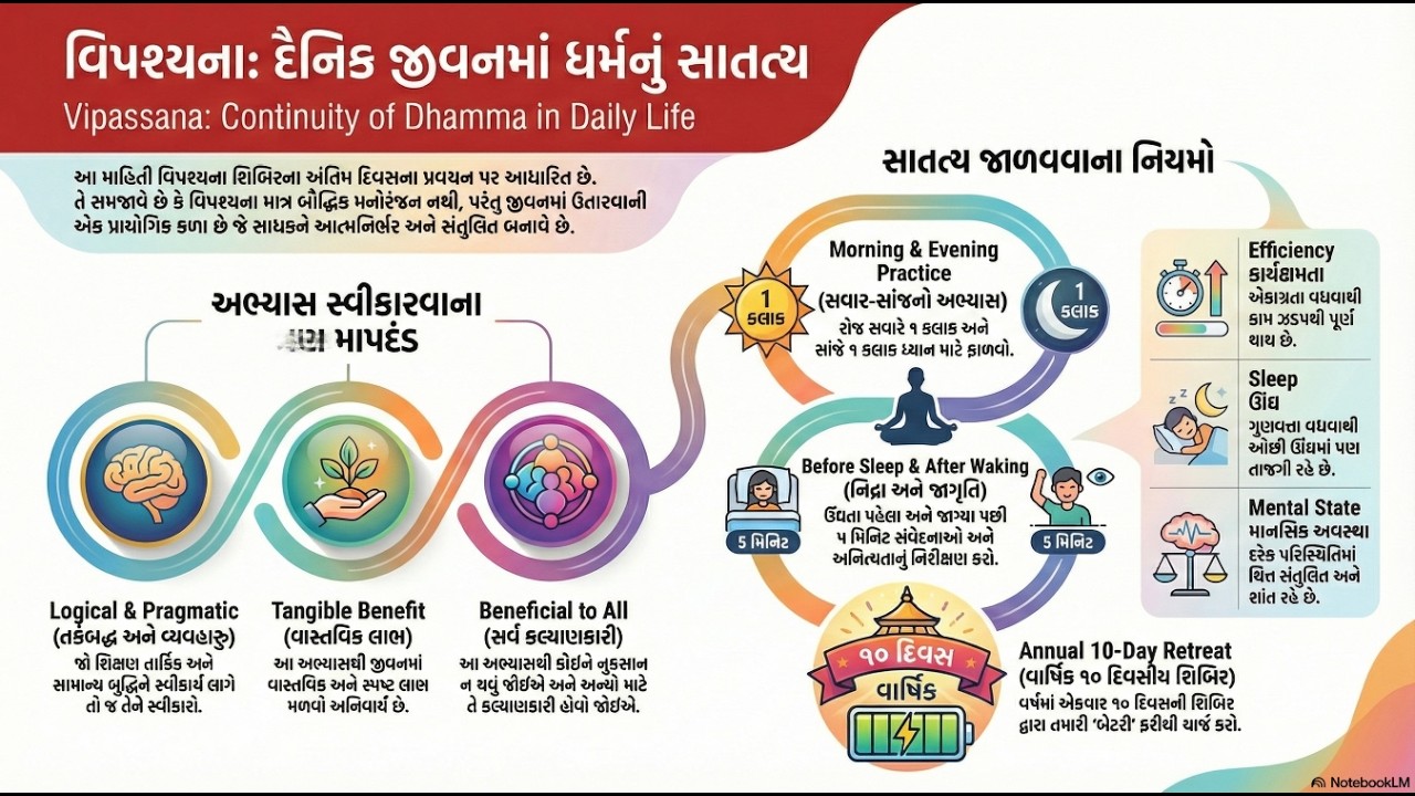 11 વિપશ્યના સાધના: ધર્મનો પ્રાયોગિક માર્ગ અને જીવનશૈલી