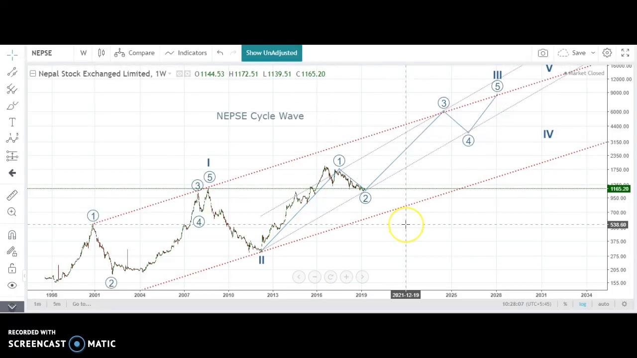 NEPSE Short Term Update: 07-April- 2019