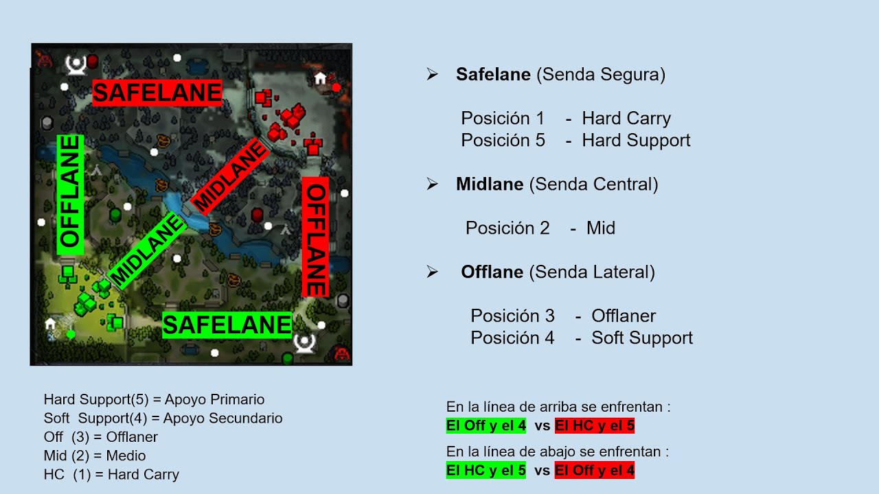 Guia sobre los roles de Dota 2 (principiantes)