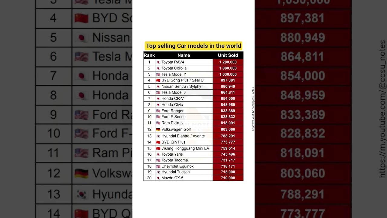 Top selling Car models in the world #gk #news #billionaire #rich