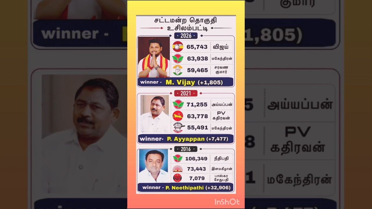 usilamapati mla constiutency results #tvk #vijay #news #dmk #tamil #motivation #politics #trending