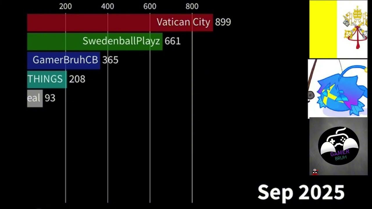 5 members of the gang vs the Vatican City’s population 2024-2026