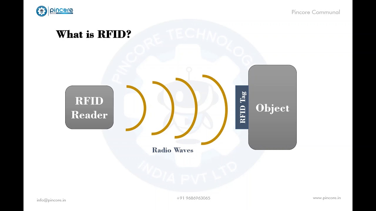 RFID reader and Tag | What is RFID | How it works | Pincore Communal