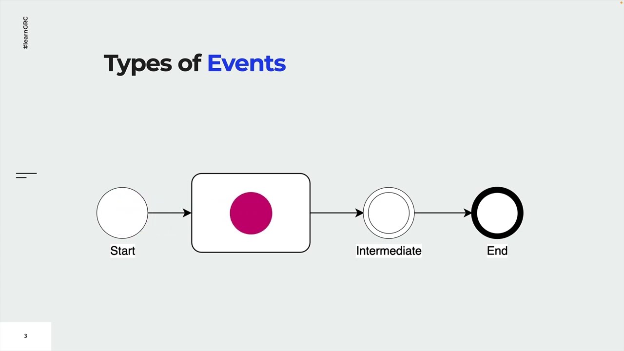 BPMN Elements | Event Concepts