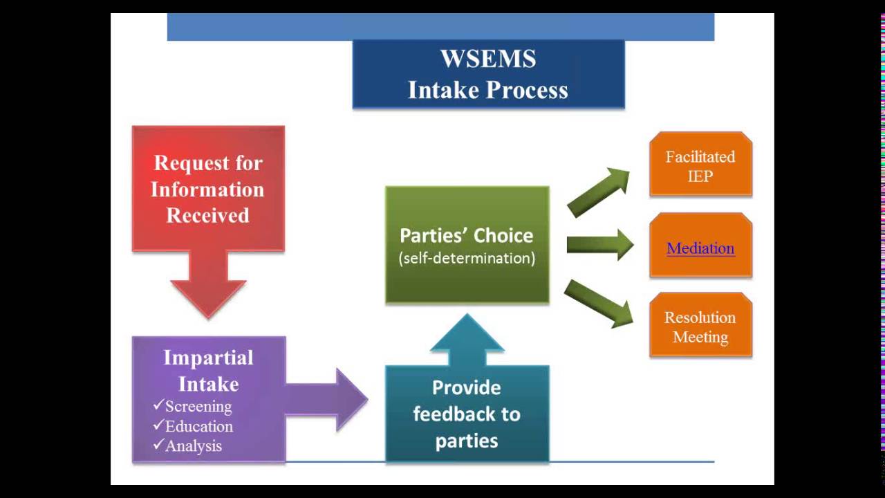 WI Special Education Mediation System Dispute Resolution Options 2016.1.11