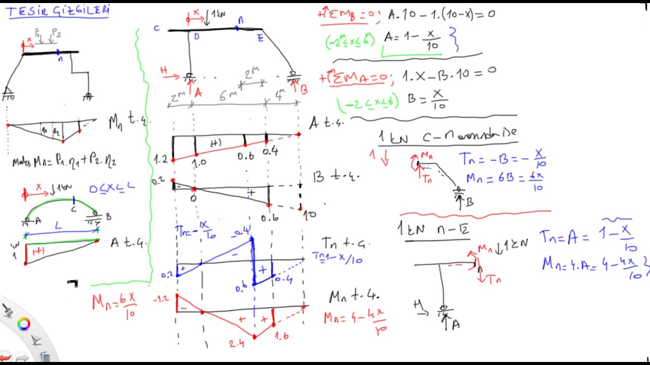 Tesir Çizgisi Diyagramları - Plotting Influence Lines - Yapı Statiği 1- Structural Analysis 1
