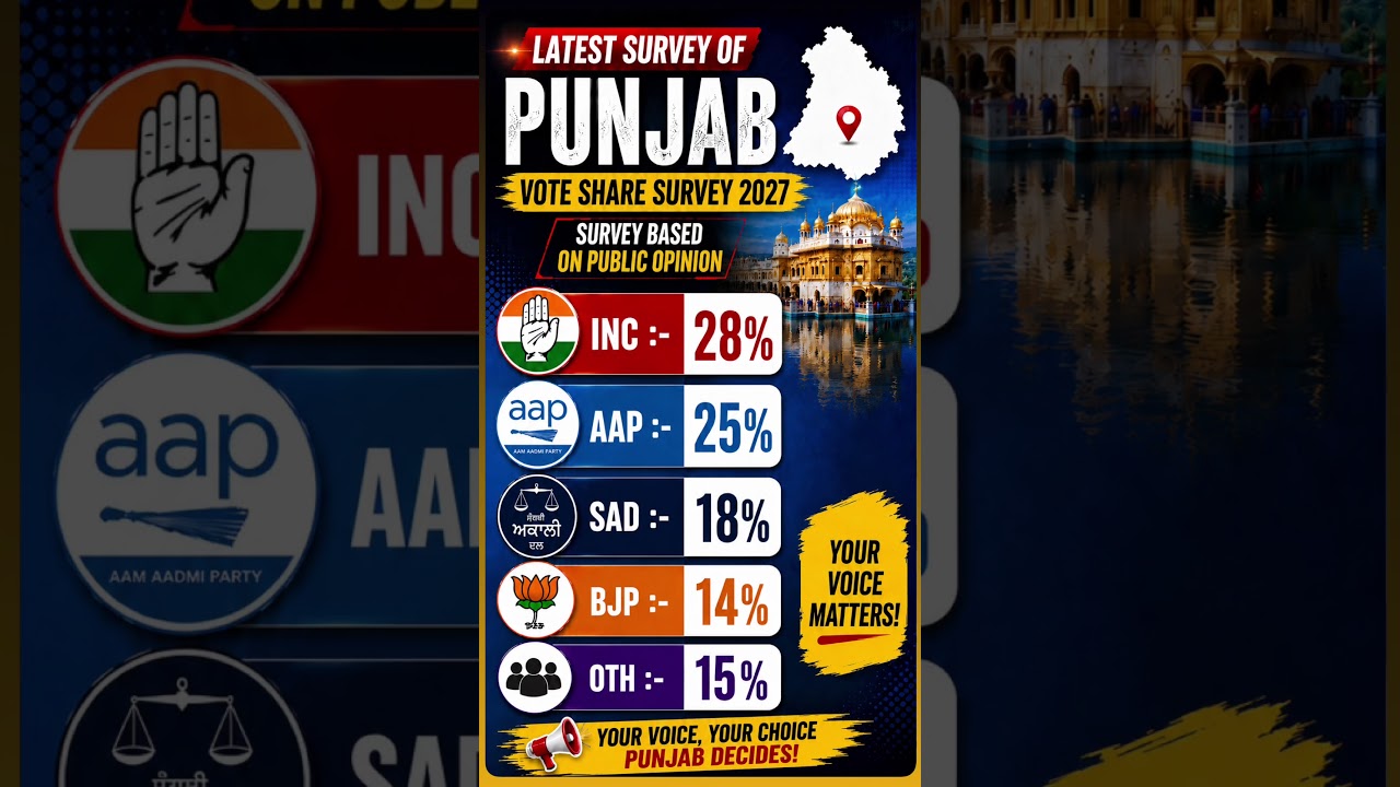 Punjab Election Survey 2027 🔥 Congress Leads | AAP vs BJP vs SAD | Latest Punjab Opinion Poll