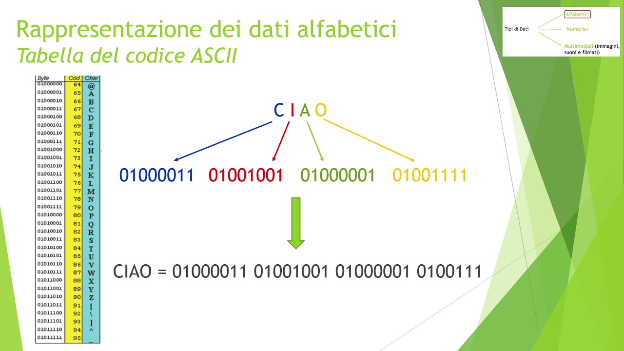 Dati alfabetici - Tabella Ascii