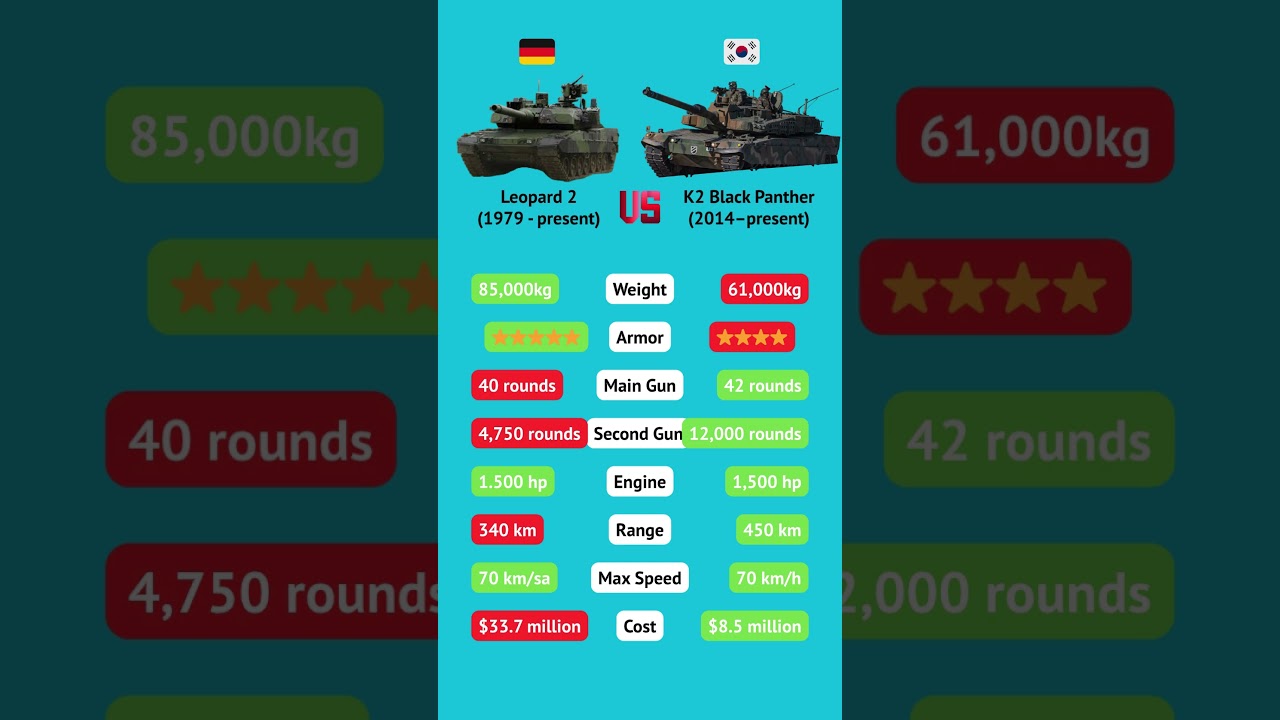 Leopard 2 🆚 K2 Black Panther &ndash; Which Tank DESTROYS the Other?! 💥  #tanks #military #germany #korea
