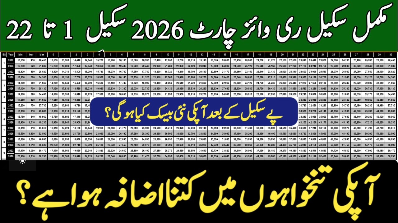New Revised Pay Scale Chart 2026 for Government Employees