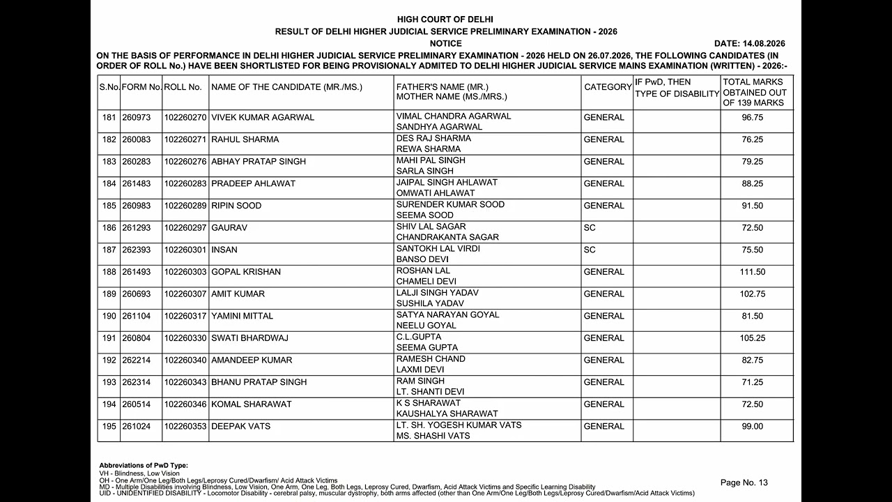 Delhi Higher Judicial Service (HJS) Prelims Result 2026 Out ( Daily Vacancy Update)