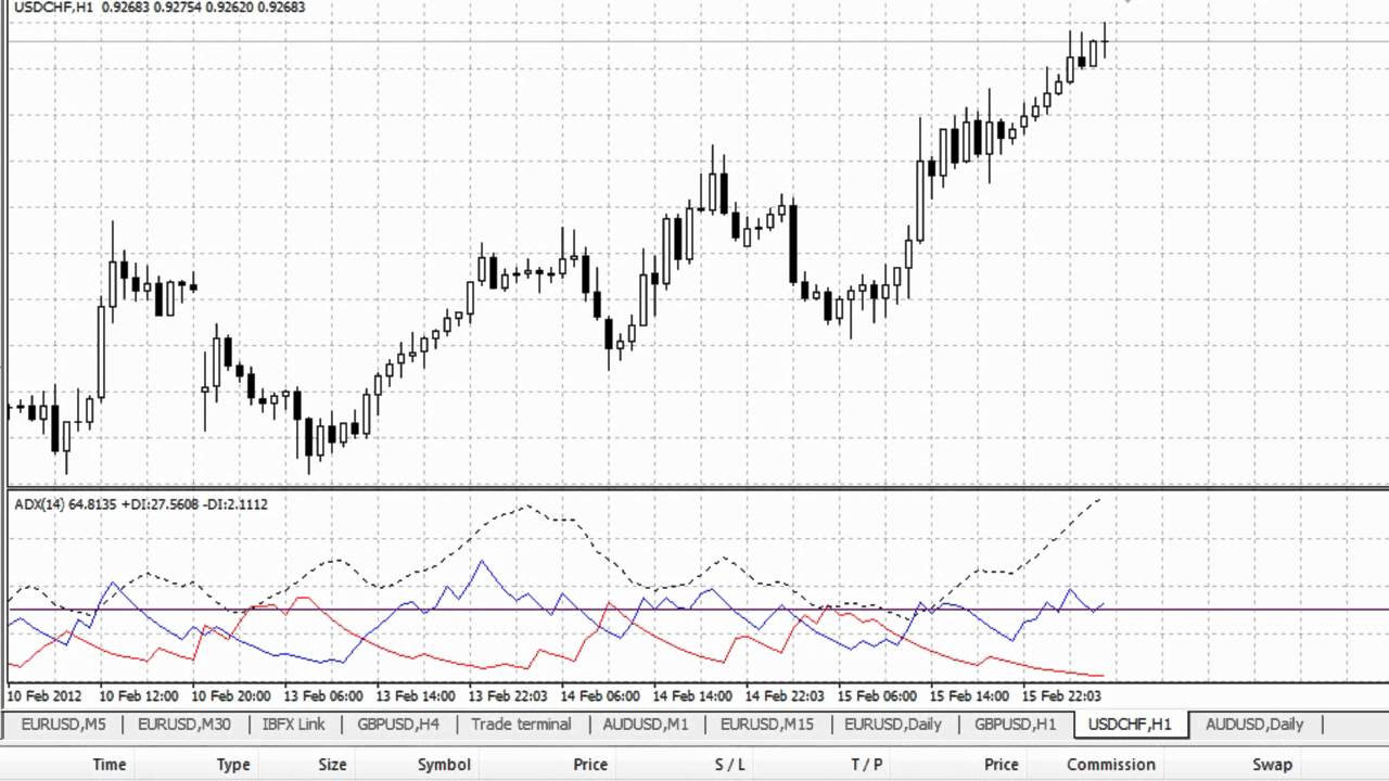 Welles Wilder's Technical Trading Tools