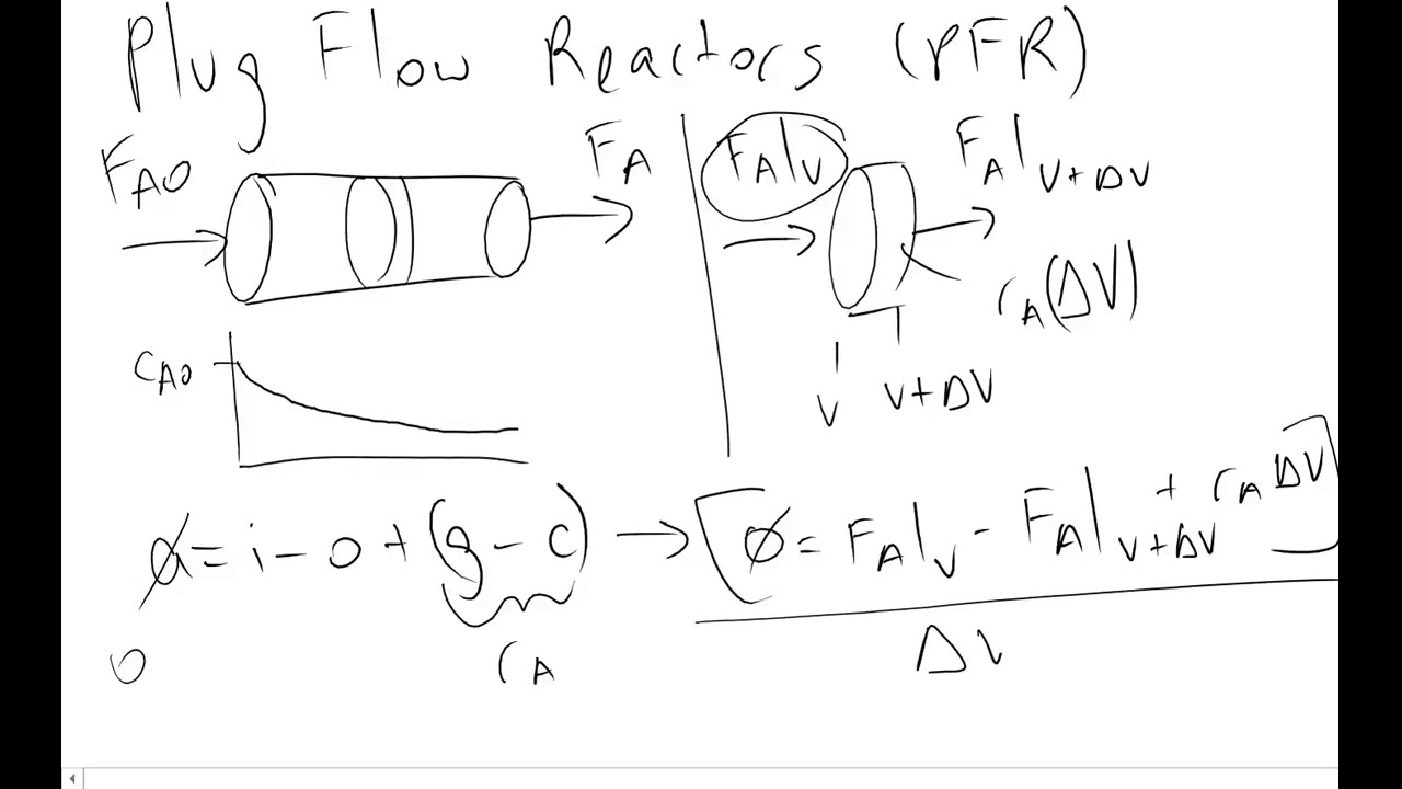 Plug Flow Reactor PFR Introduction for Chemical Engineers