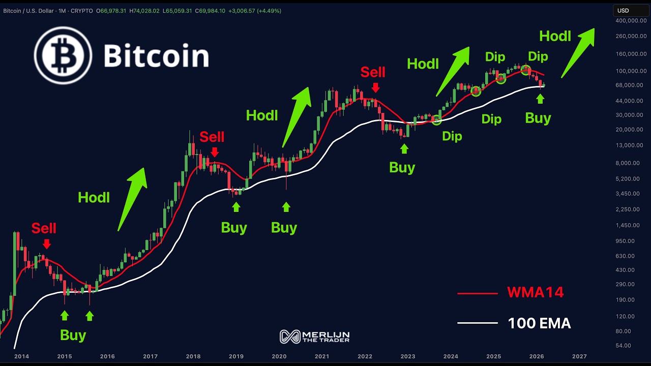 The Bitcoin Strategy That Works Every Cycle