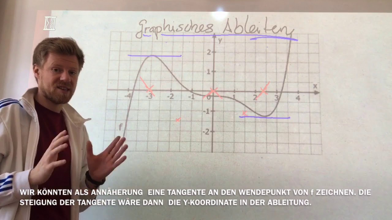 Graphisches Ableiten