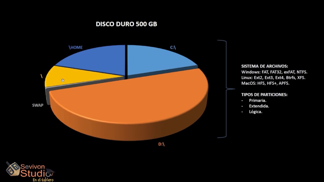 Particiones primarias, lógicas y extendidas