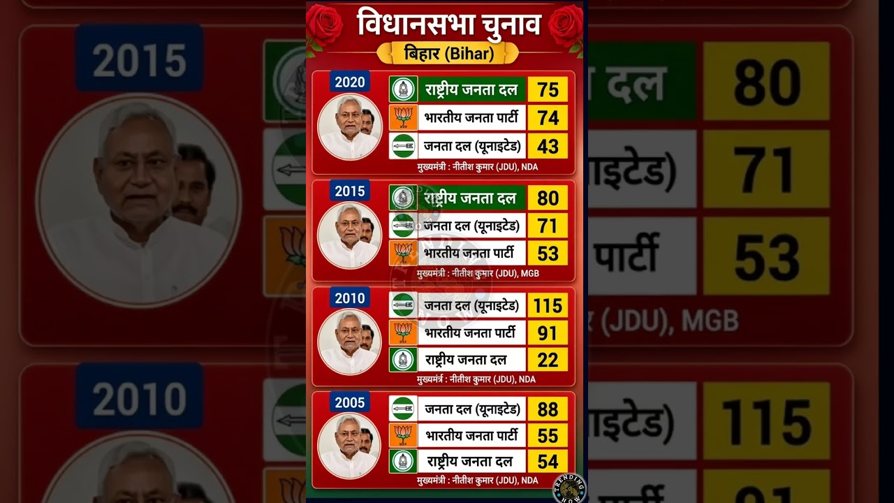 #vidhansabha #bihar #lalu #tejashwiyadav #rjd #jdu #result #shortvideo #nitishkumar