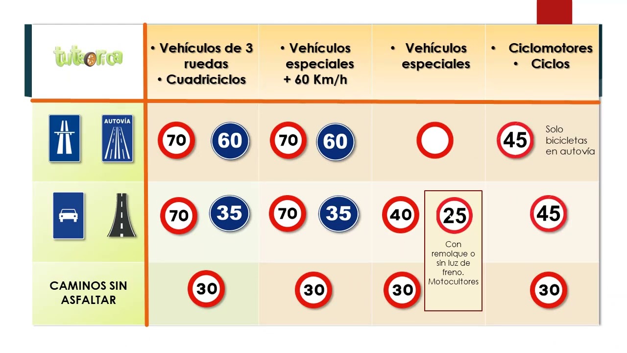 13.2- Velocidades máximas y mínimas según el tipo de vía y vehículo. Actualizado 2022