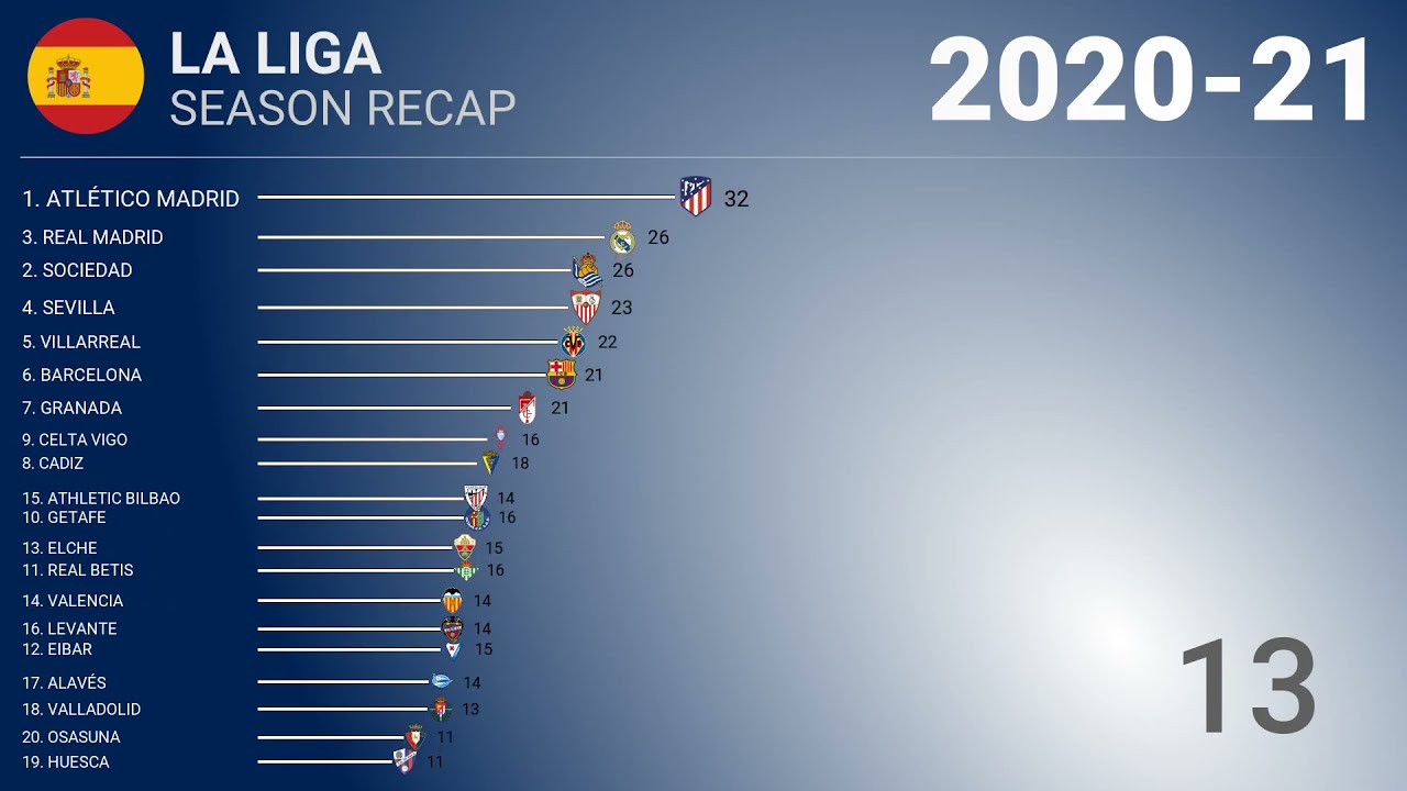 ⚽️ 2020-21 🇪🇸 La Liga - Title Race | Football History