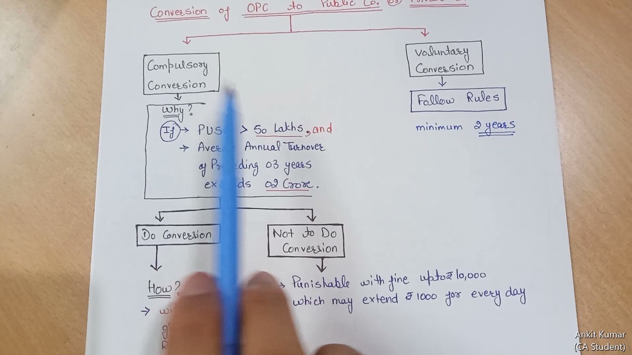 Conversion of OPC to Public or Private Company | How to convert | Conversion Process