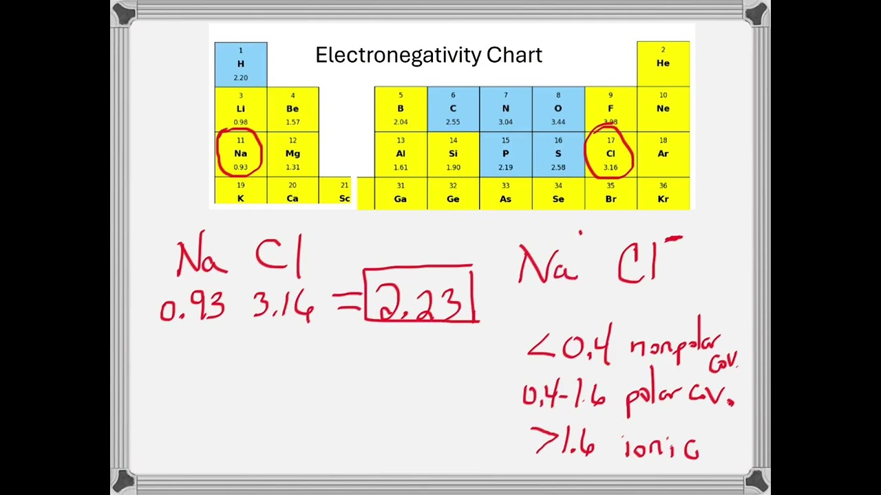 Chemical Bonds: Ionic, Polar Covalent, Nonpolar Covalent and the Electronegativity Chart w/ Problems