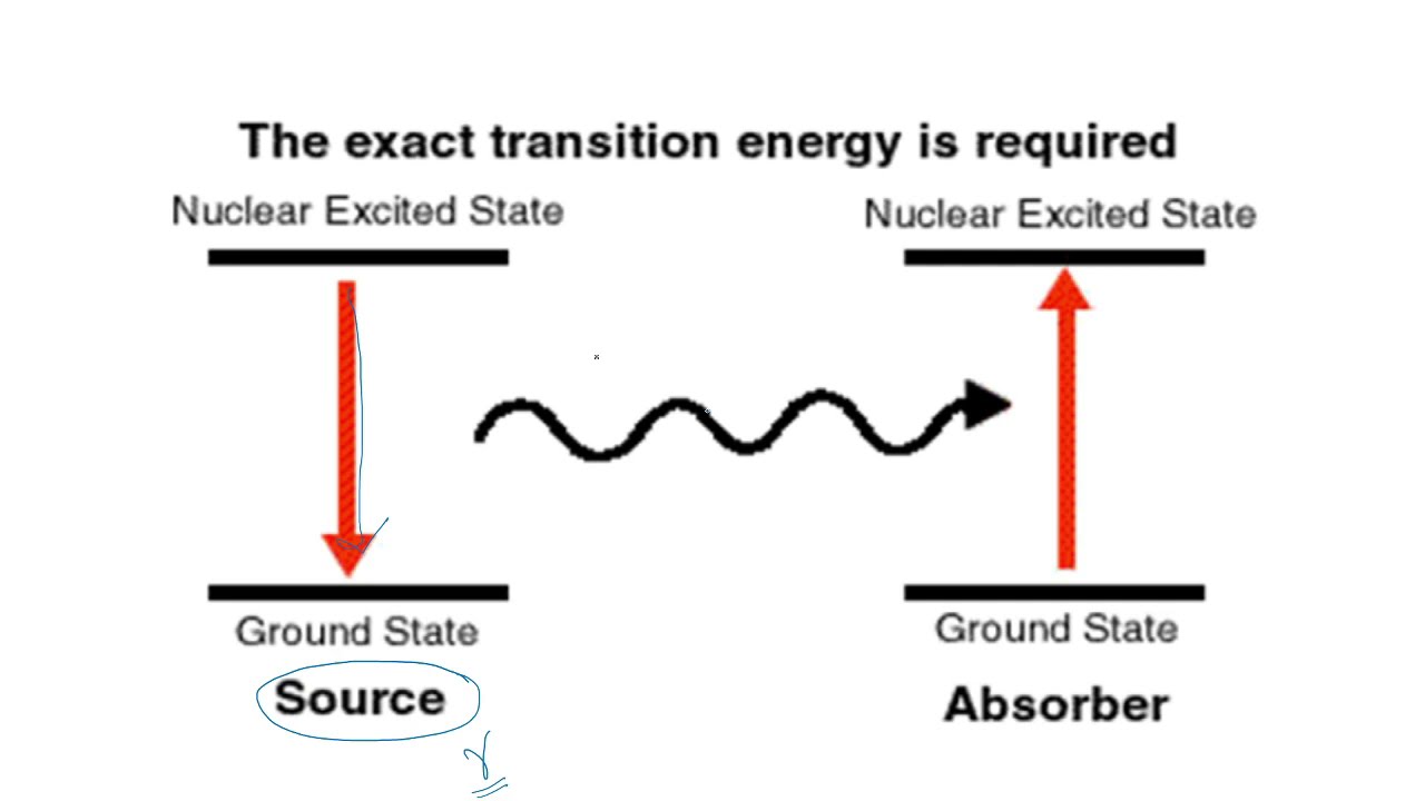 Mossbauer Spectroscopy | Mossbauer Effect and Isomer shift | Lecture-5 | CSIR NET| GATE | JEE NEET