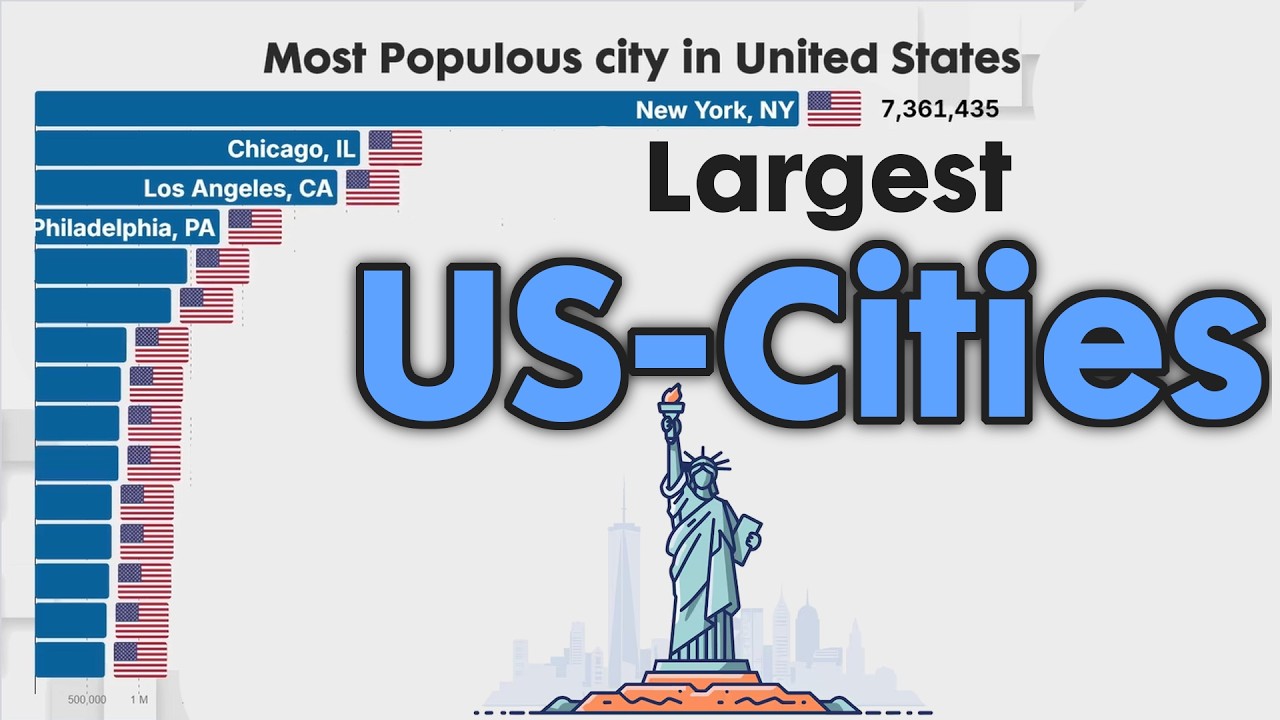 Most Populated City in the USA 1790 - 2026