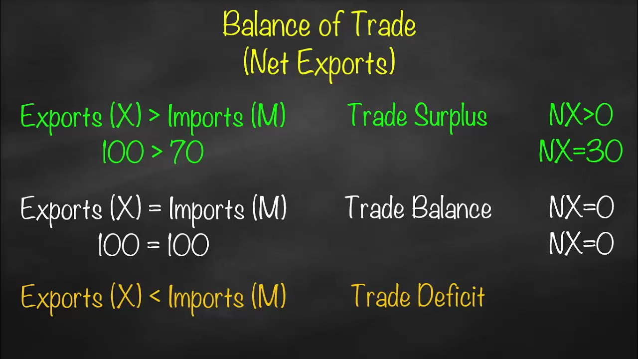 Balance of Trade