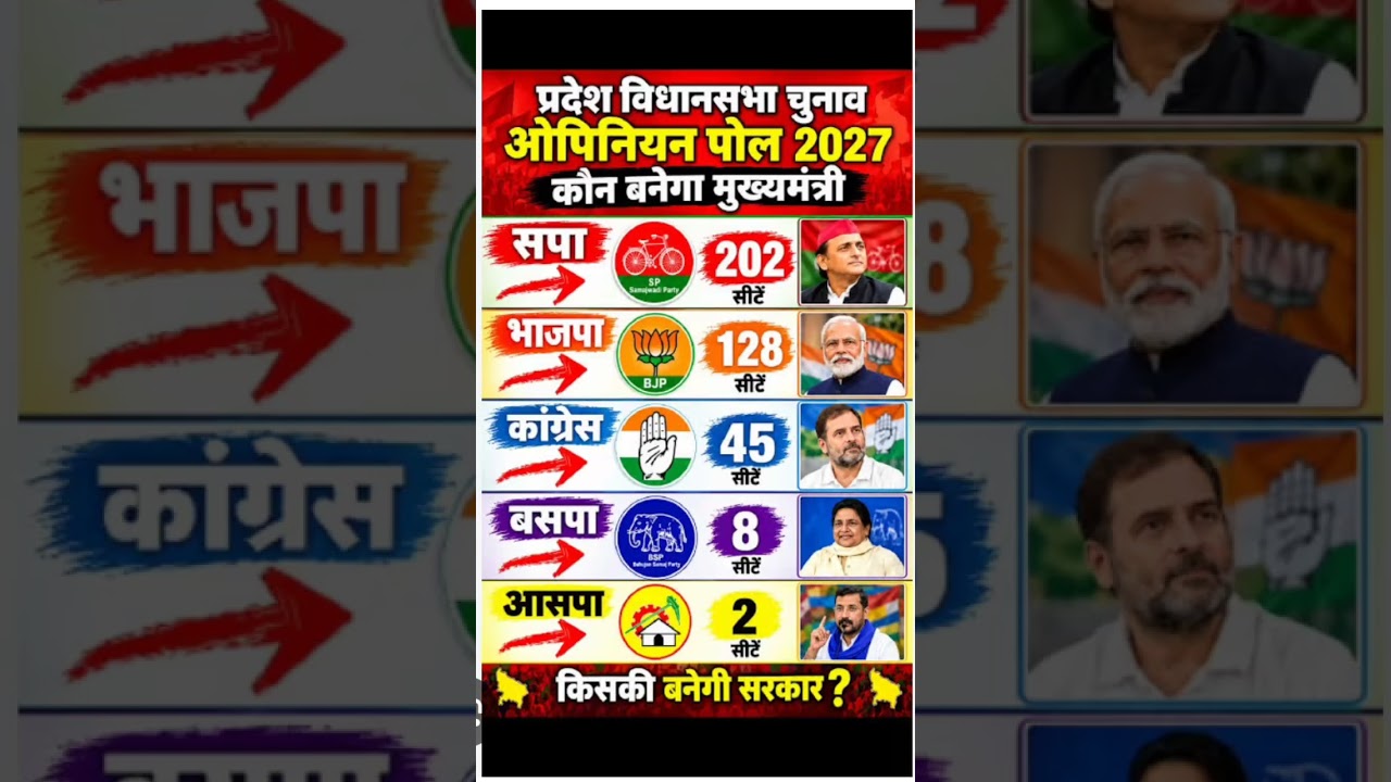 🔥📊 UP Election 2027: 403-Seat Mega Battle 😱 BJP 252+ or SP 142+? Latest Opinion Poll The biggest U