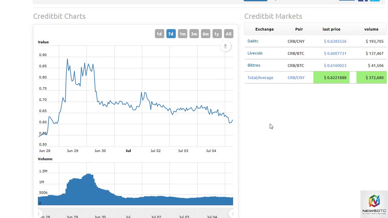 NewsBTC CreditBit Analysis July 6th, 2017