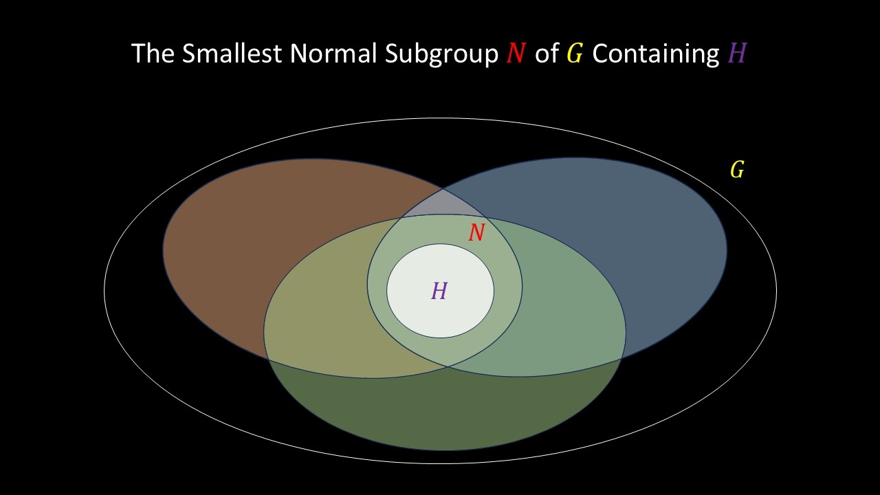 The Normal Closure in Group Theory: The Smallest Normal Subgroup N of G Containing H | Algebra (8)